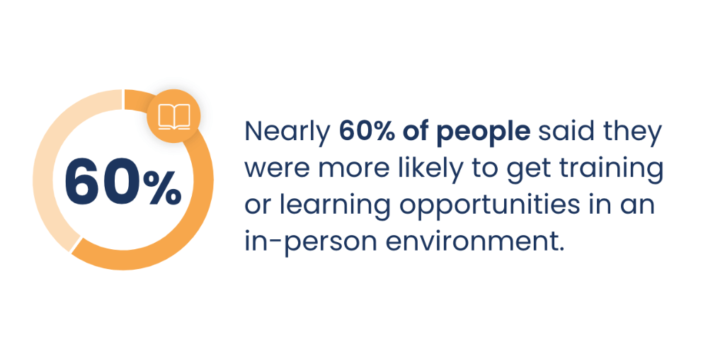 Nearly 60% of people said they were more likely to get training or learning opportunities in an in-person environment.