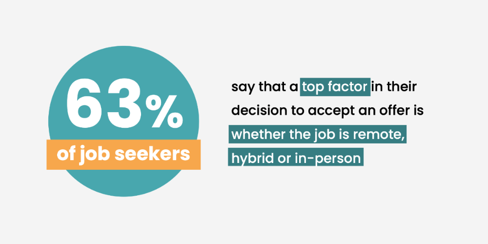 63% of job seekers say that a top factor in their decision to accept an offer is whether the job is remote, hybrid, or in-perosn.