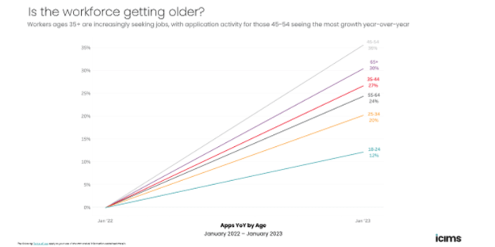 Chart displaying age brackets of workforce