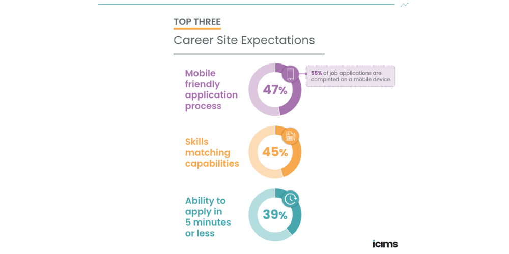 Career site expectations chart, from iCIMS Insights January 2023 Report
