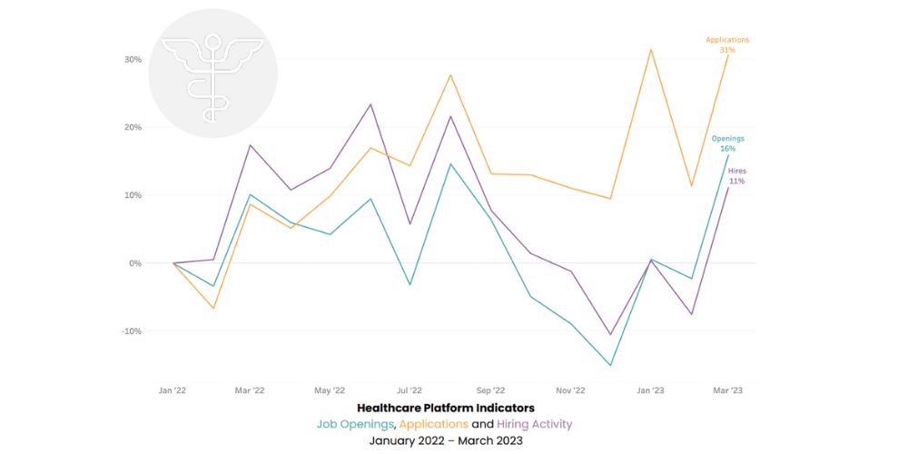 Healthcare platform indicators, April 2023