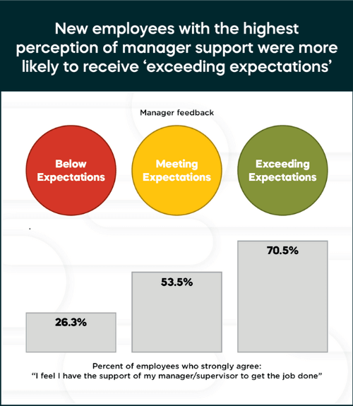 Chart showing manager feedback of employees