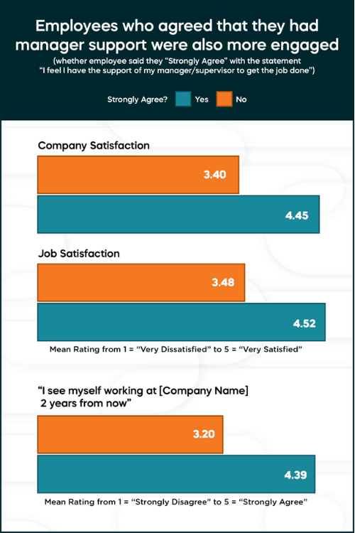 Chart showing job satisfaction with retention