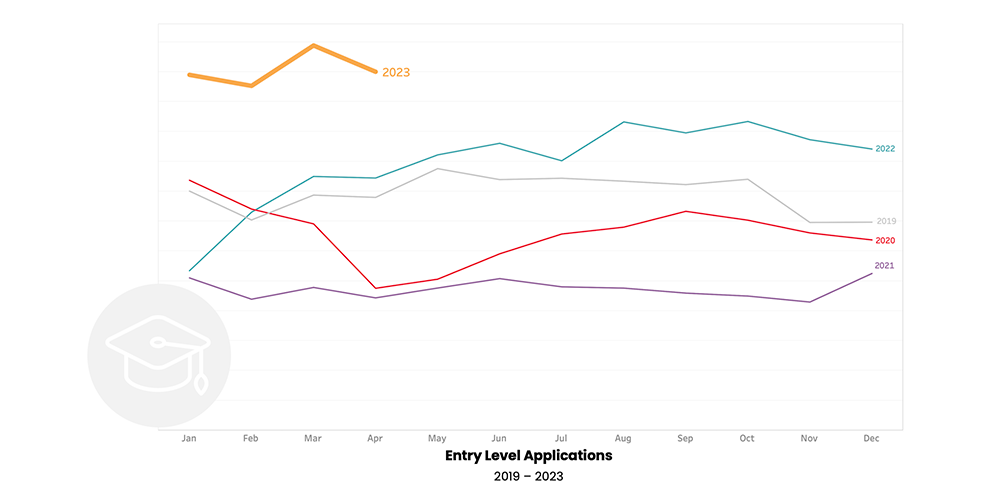 Entry level applications, iCIMS Workforce Report, May 2023