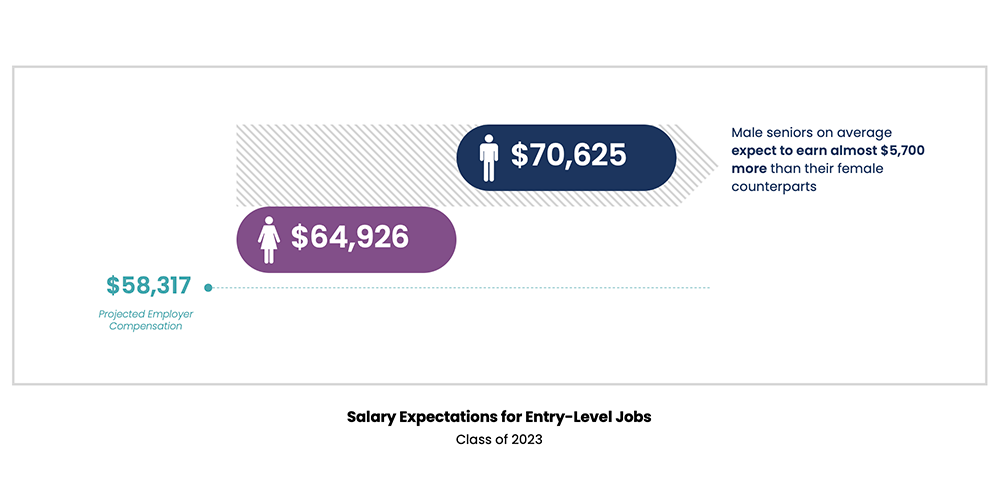 New grad salary expectations, iCIMS Workforce Report, May 2023