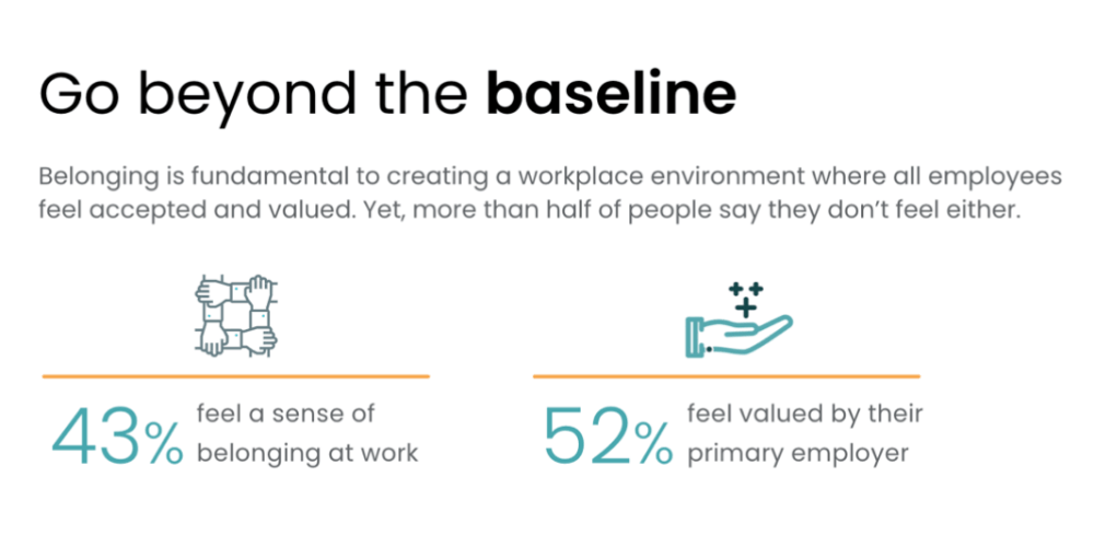 43% feel belonging at work, 52% feel valued by employers