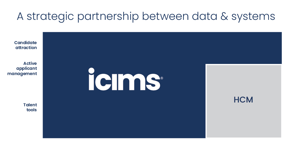 iCIMS has a strategic partnership with HCM providers