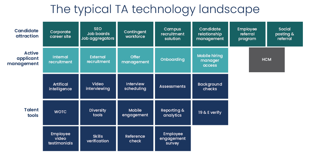 Visual depiction of a typical talent acquisition tech landscape