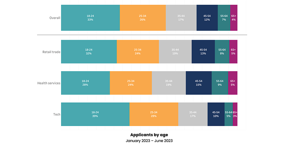 Applicants by age, Jan 2023 to June 2023