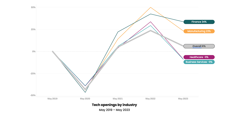 Tech openings by industry