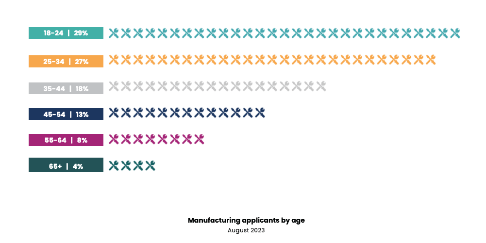 Manufacturing applicants by age