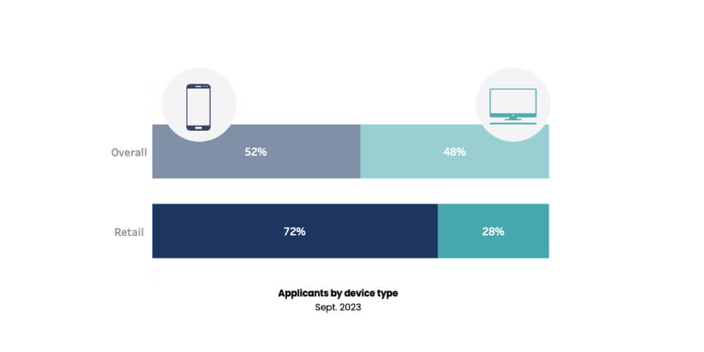 Applications by device type - iCIMS October Workforce Report 2023
