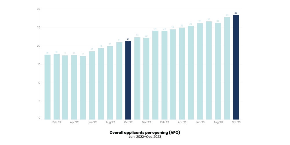 Chart: Overall applicants per opening Jan 2022 - Oct 2023