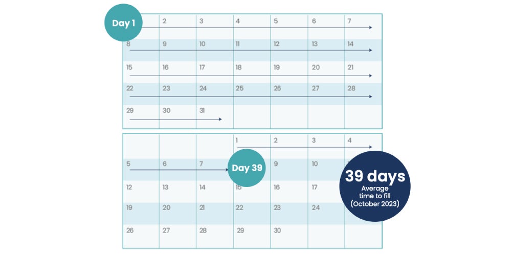 Average time to fill is 39 days (Oct 2023)