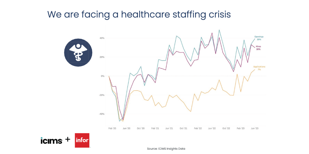 iCIMS and Infor data: We are facing a healthcare staffing crisis