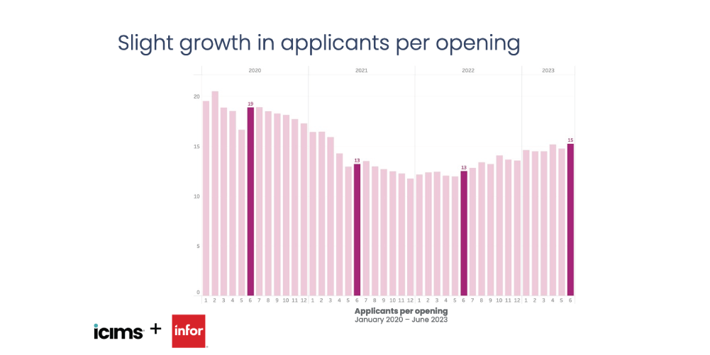 iCIMS and Infor data: Slight growth in applicants per opening