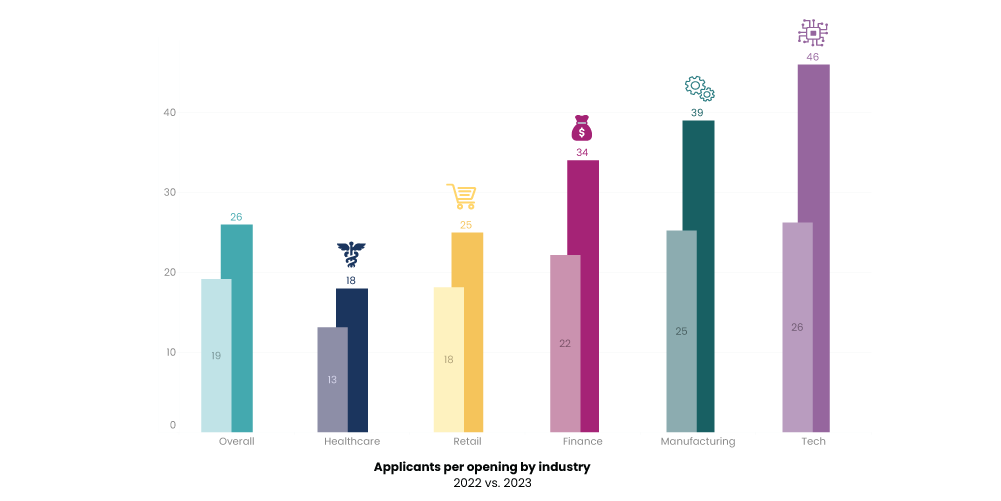 iCIMS January Workforce Report: Applicants per opening by industry