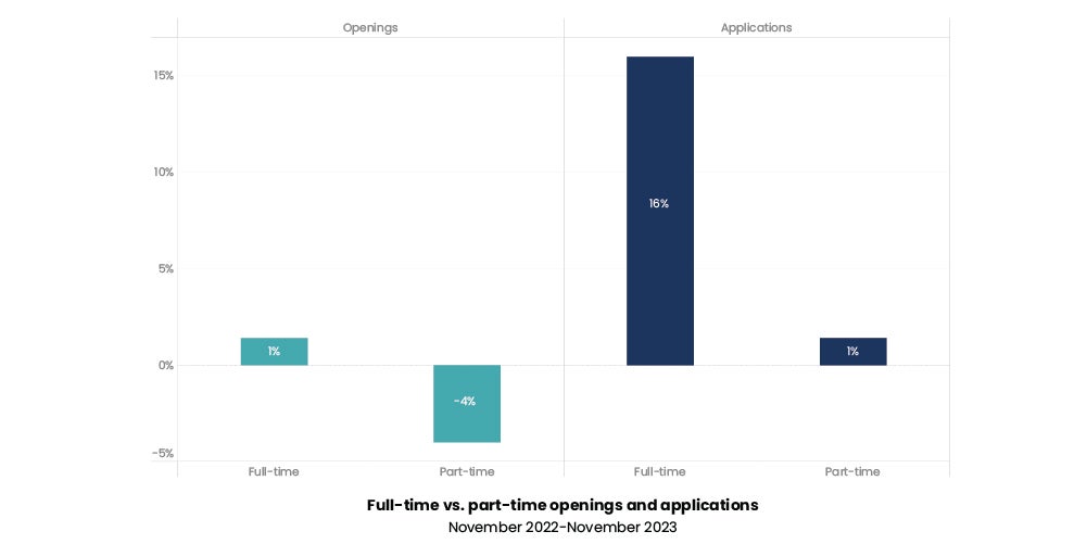 iCIMS data: Full-time vs. part-time openings and applications