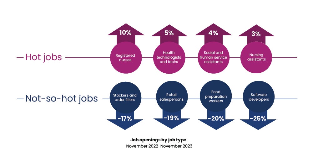iCIMS data: Job openings by job type