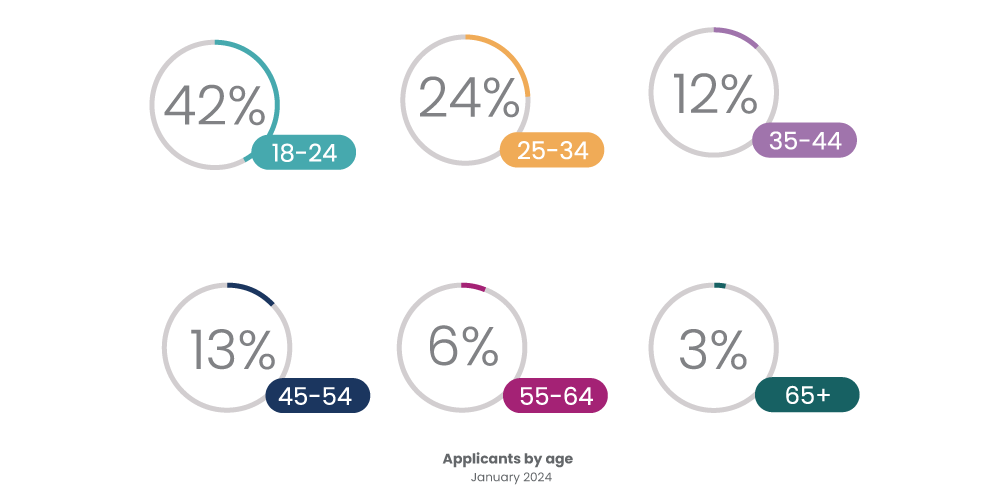 iCIMS February Workforce Report, applicants by age