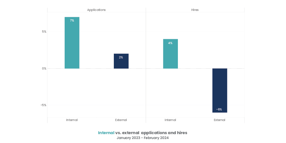 iCIMS Insights March Workforce Report: Internal vs. external applications and hires