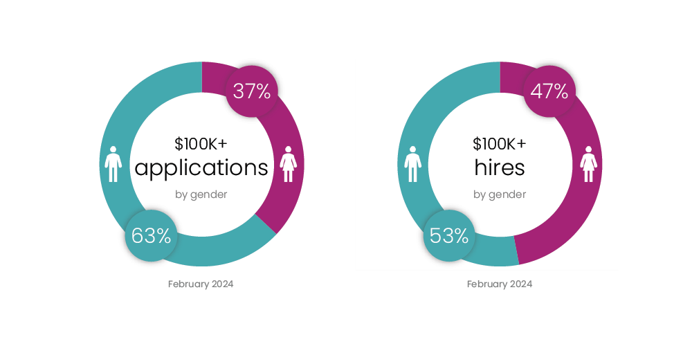 iCIMS Insights March Workforce Report: applications and hires for $100K+ jobs by gender