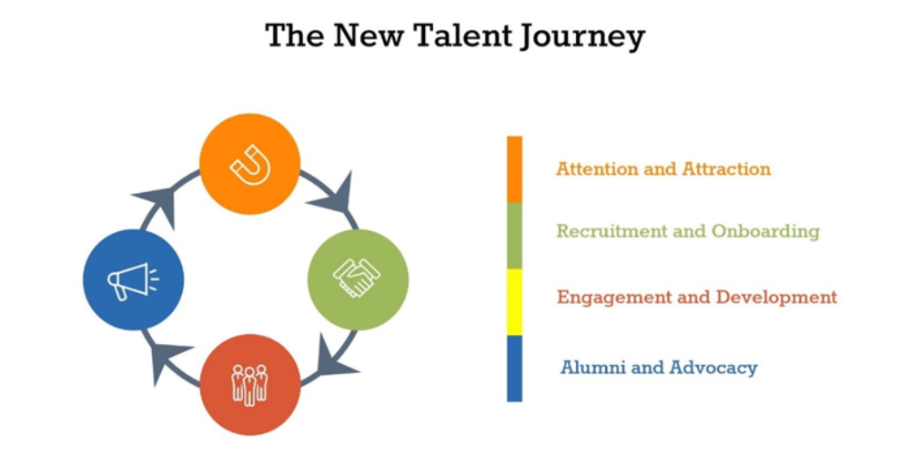 Infographic of 'The new talent journey'