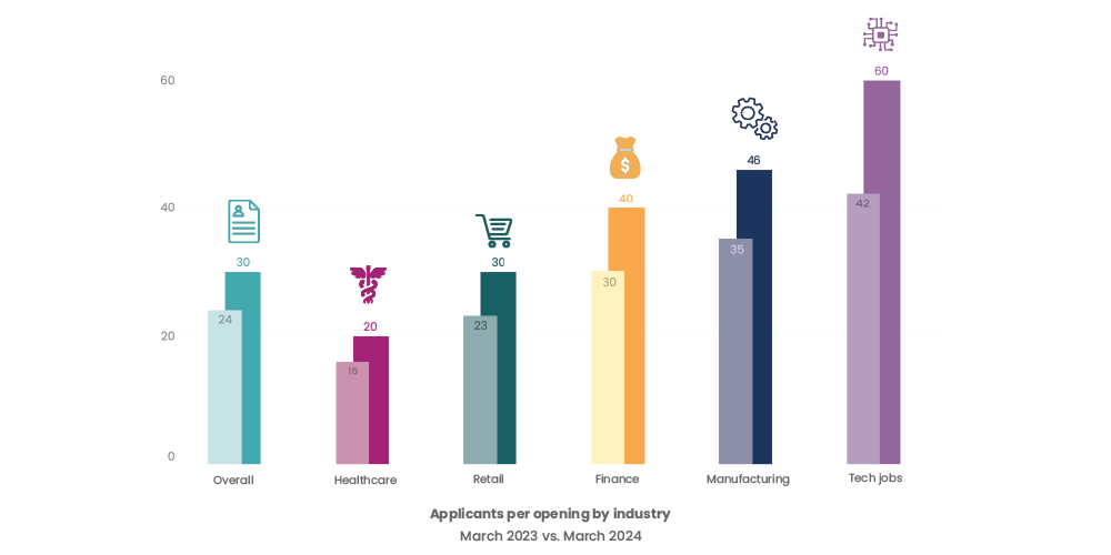 Applicants per opening by industry, April 2024