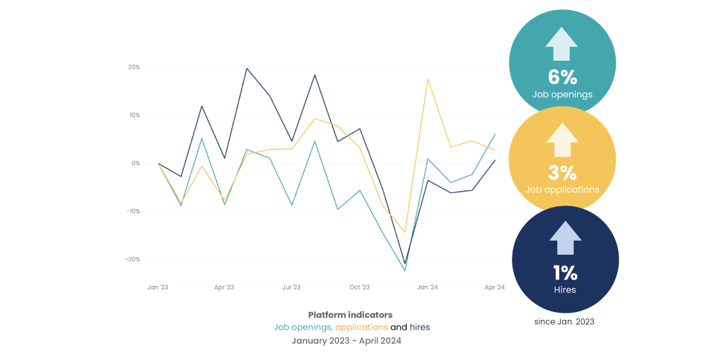 May 2024: Platform indicators