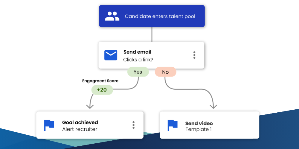 Automation workflow depicted inside a recruitment marketing campaign