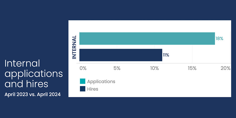 iCIMS 2024 CHRO Report: Internal applications and hires, April 2023 vs. April 2024