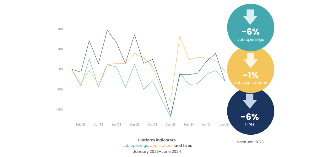 iCIMS Insights July 2024: job openings, applications and hires