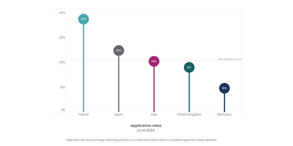 iCIMS Insights July 2024: Application rates by country