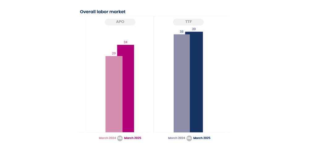 iCIMS April Workforce Report: Overall labor market