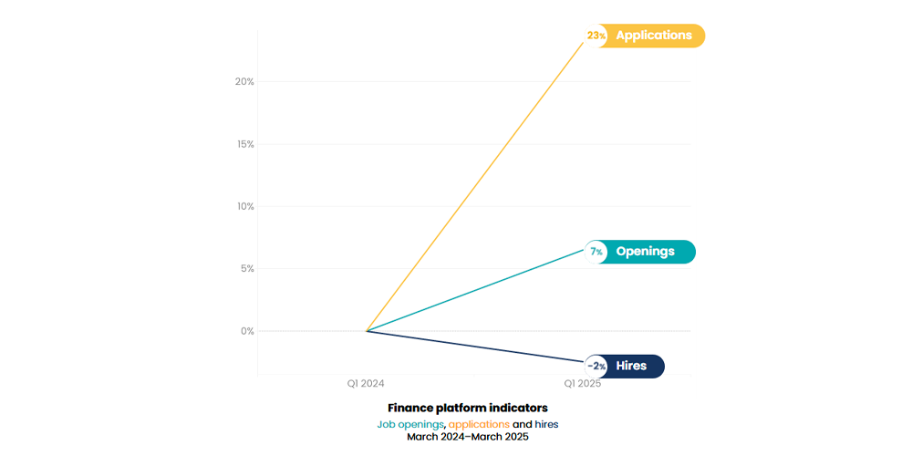 iCIMS April Workforce Report: Finance platform indicators