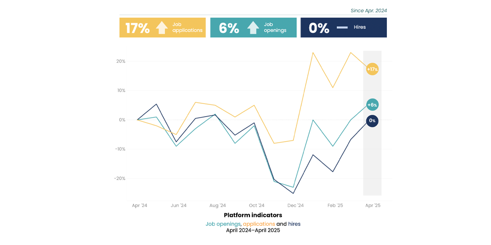 Platform indicators, iCIMS May 2025 Workforce Report.