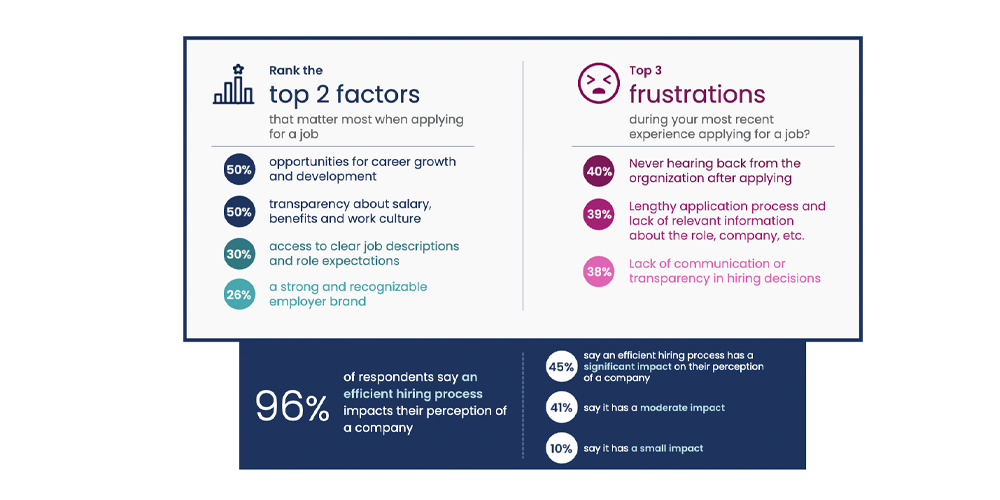 Top factors and frustrations job seekers have when applying for a job.