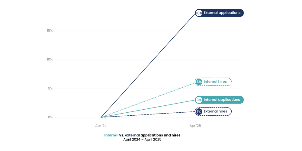 Internal vs. external applications and hires