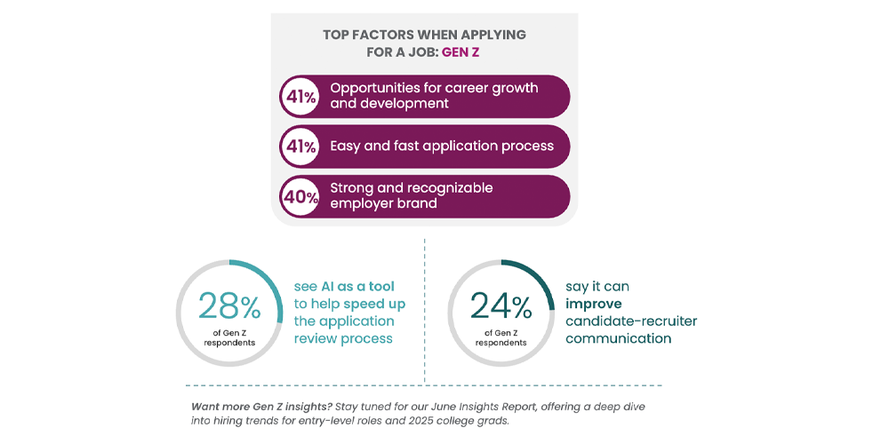 Top factors for Gen Z when applying for a job.