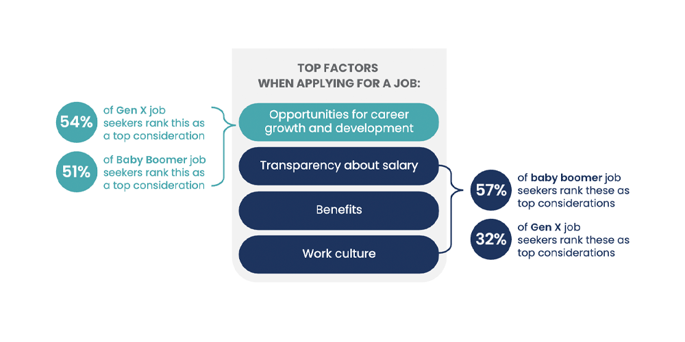 Top factors for Gen X and Baby Boomers when looking for a job.