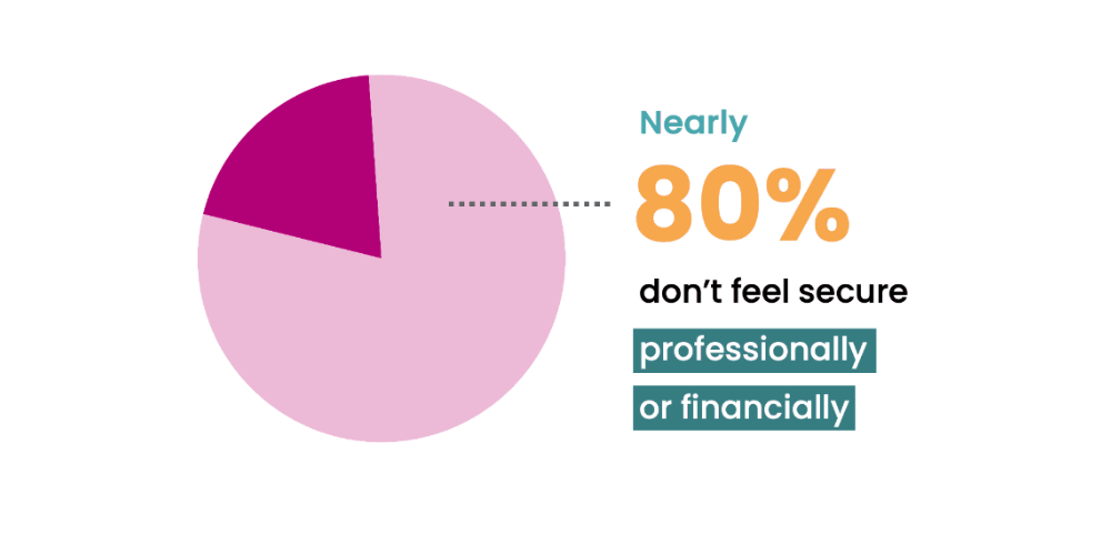 Nearly 80% don't feel secure professionally or financially.